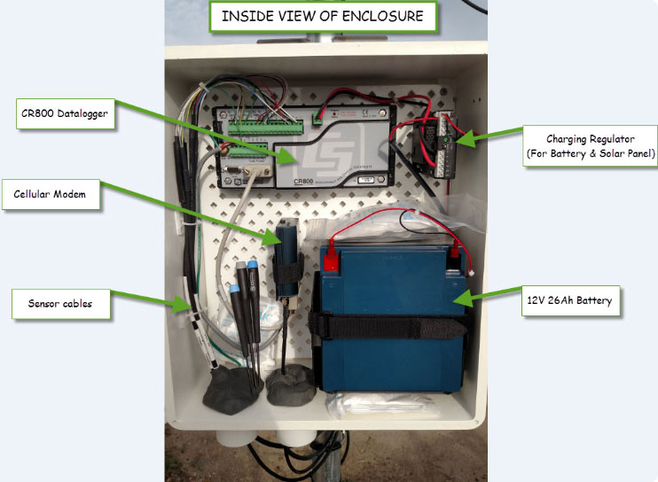 Diagram of a Cellular Communications Device for transmitting data.